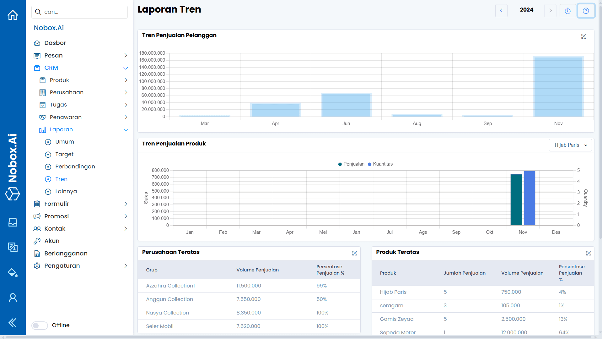 Tampilan Laporan Tren NoBox